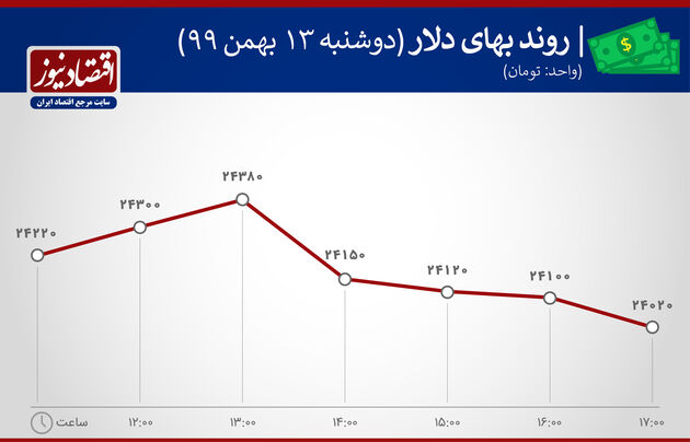بازارها 13 بهمن 1399