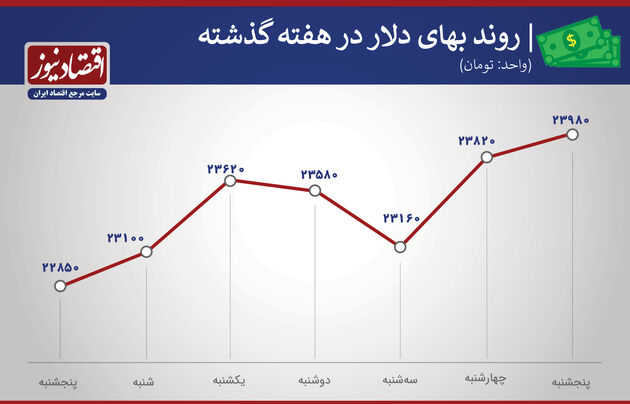 بازدهی هفتگی بازارها بهمن 99