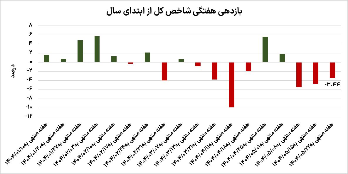 نمودار بورس