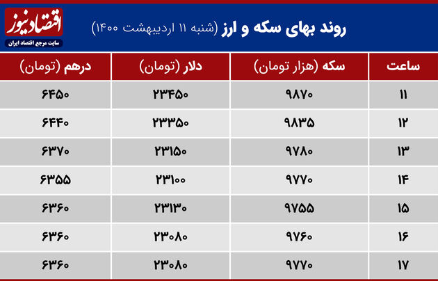 بازدهی بازارها 11 اردیبهشت 1400