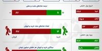 وضعیت قرمز در بورس / عمیق‌ترین رکود بازار در 2 فصل اخیر +اینفو