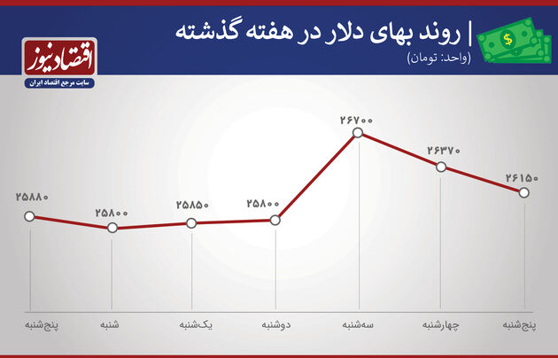 دلار