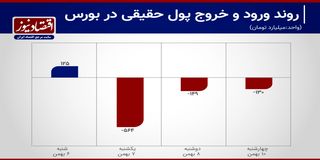 همسویی سرمایه با شاخص بورس+ نمودار