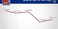 دو نیمه متفاوت بورس در هفته سوم شهریور 