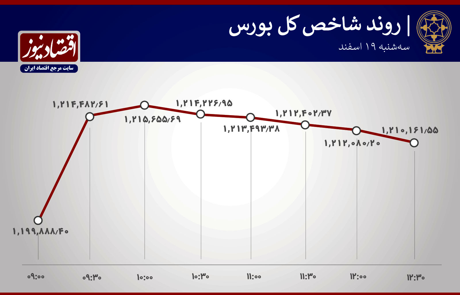 بورس بالای سطح حمایت مستقر شد + نمودار 