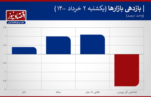 بازدهی بازارها دوم خرداد 1400