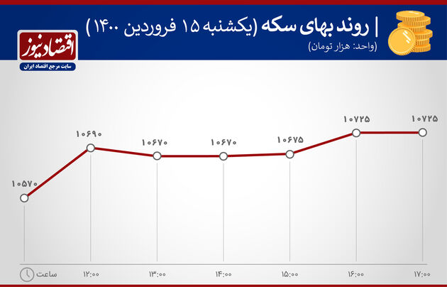 بازدهی بازارها 15 فروردین 1400