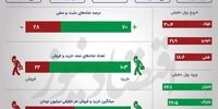 شاخص بورس 1,500,000 واحد / مازاد تقاضا 500 میلیارد تومان +اینفو