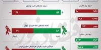 صعود شاخص بر شانه سهم‌های بنیادی‌ +اینفو