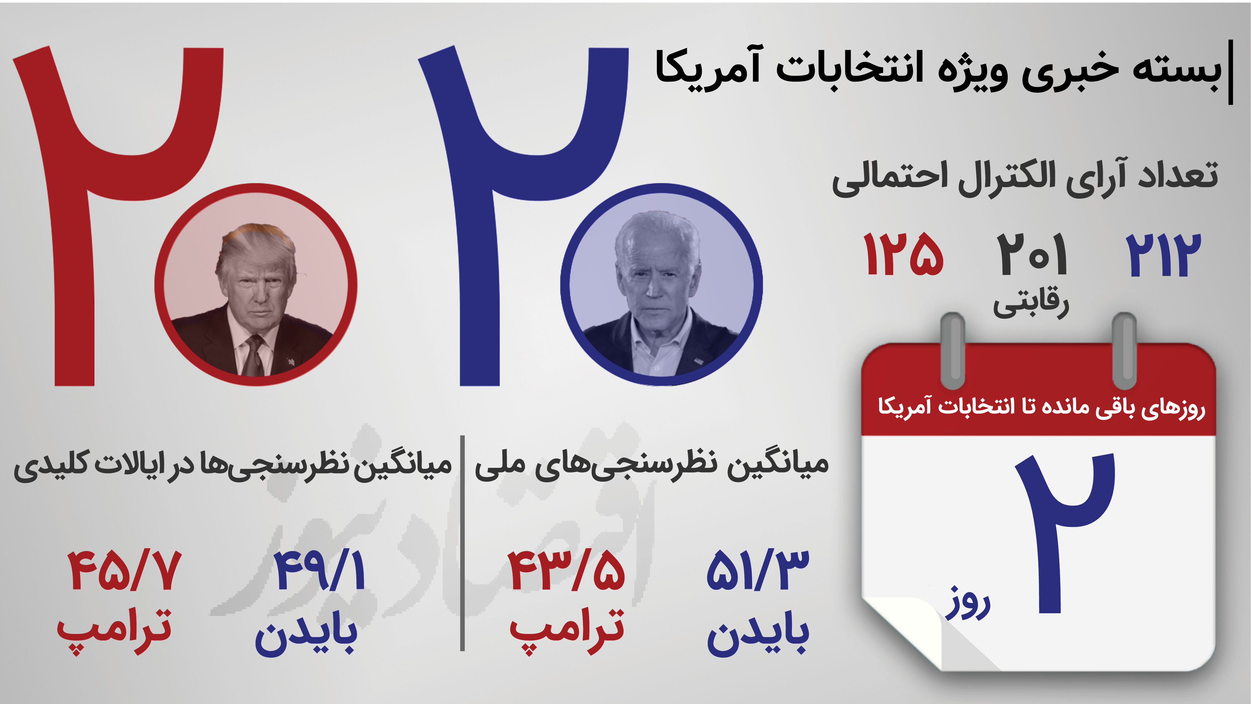 بسته خبری| بازگشت امید به کمپین ترامپ/ سهم ۲نامزد از آرای زودهنگام/ آخرین نظرسنجی‌های ملی/ جزئیات آماری ایالت‌های کلیدی