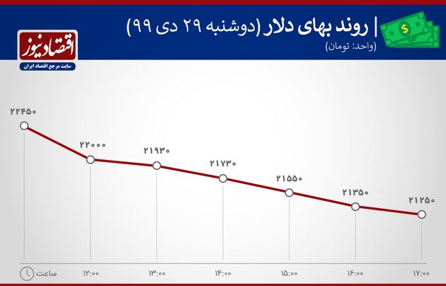 بازدهی بازارها 29 دی ماه 1399