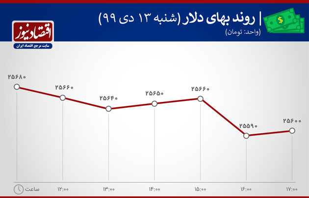 دلار بازدهی بازارها 13 دی ماه 1399