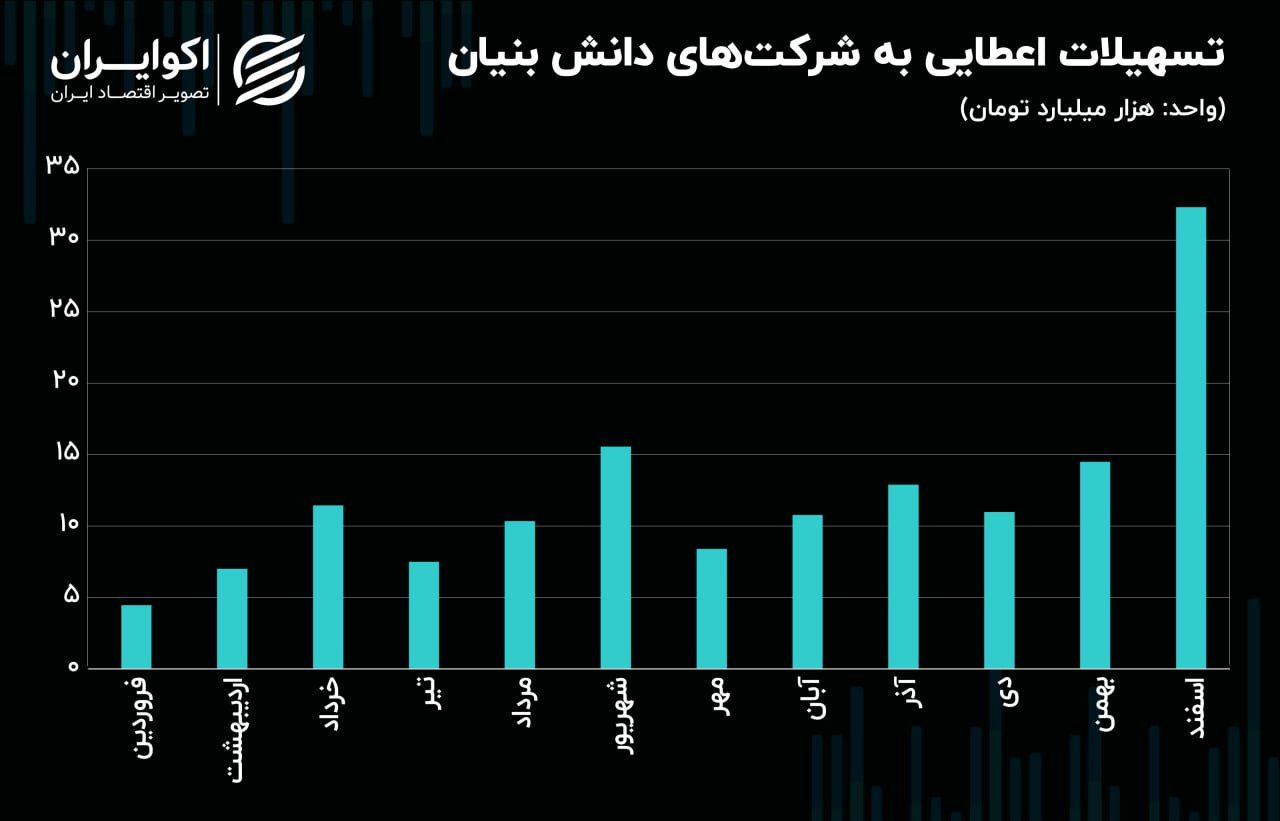 پیشتازی بانک های خصوصی در وام دادن به شرکت های دانش بنیان + نمودار 2