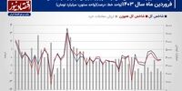 پیش بینی بازار سهام هفته/ استراحت شاخص کل زیر سایه‌بان 2 میلیون و 100 هزار واحدی+ نمودار