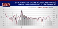 پیش بینی بازار سهام هفته/ استراحت شاخص کل زیر سایه‌بان 2 میلیون و 100 هزار واحدی+ نمودار