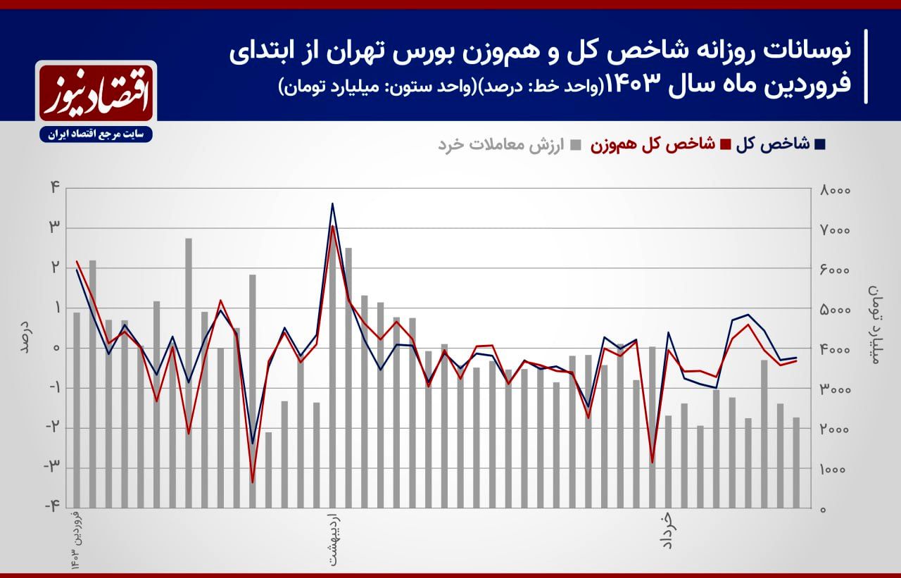 پیش بینی بازار سهام هفته / استراحت شاخص کل زیر سایه‌بان 2 میلیون و 100 هزار واحدی + نمودار 2