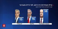 حزب لیکود اسرائیل در آستانه سقوط/ رقبای نتانیاهو محبوب شدند