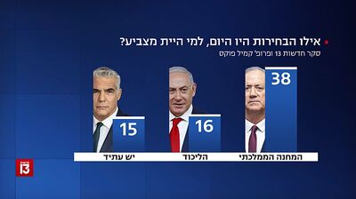 حزب لیکود اسرائیل در آستانه سقوط/ رقبای نتانیاهو محبوب شدند