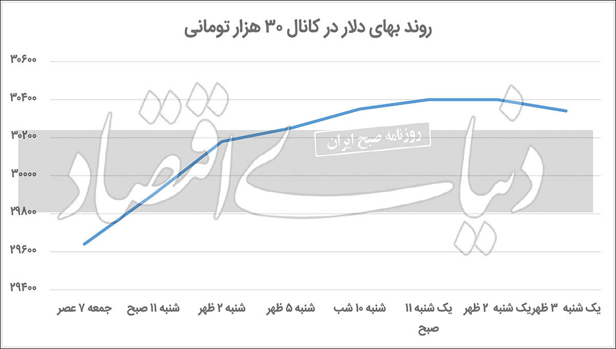 سیگنال قیمت درهم به بازار دلار