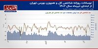 پیش بینی بازار سهام هفته/ نوسانات شاخص کل زیر سطح ۲ میلیونی
