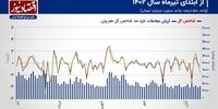 پیش بینی بازار سهام هفته/ نوسانات شاخص کل زیر سطح ۲ میلیونی