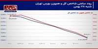 عقب نشینی حقیقی در معاملات سهامی!/ پیش‌بینی بازار سهام امروز 29 بهمن+ نمودار