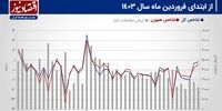 پیش بینی بازار سهام هفته/ سقوط 20 درصدی ارزش معاملات خرد بورس تهران