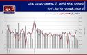 پیش بینی بازار سهام هفته/ سقوط 20 درصدی ارزش معاملات خرد بورس تهران