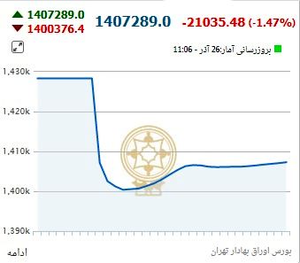 خروج هزار میلیارد تومانی از بورس 