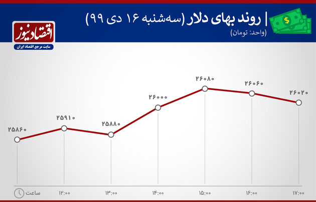 بازدهی بازارها 16 دی 1399