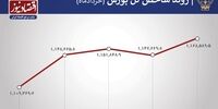  کاهش خروج سهامداران از بورس  +نمودار