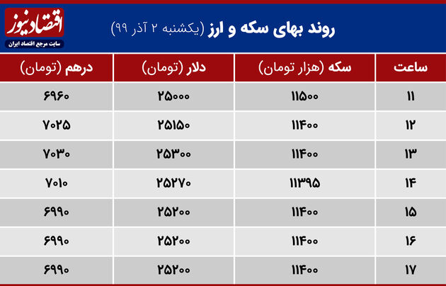 روند بهای سکه وارز 4 آذر 99