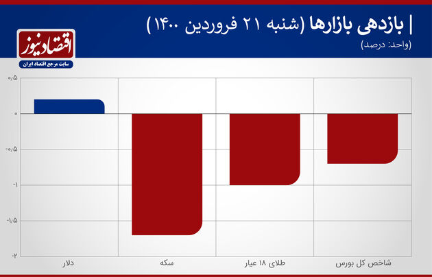 بازدهی بازارهای 21 فروردین 1400