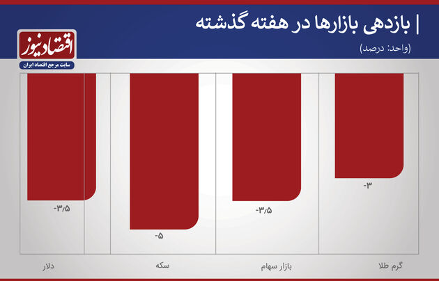 بازدهی بازارها هفته سوم فروردین 1400