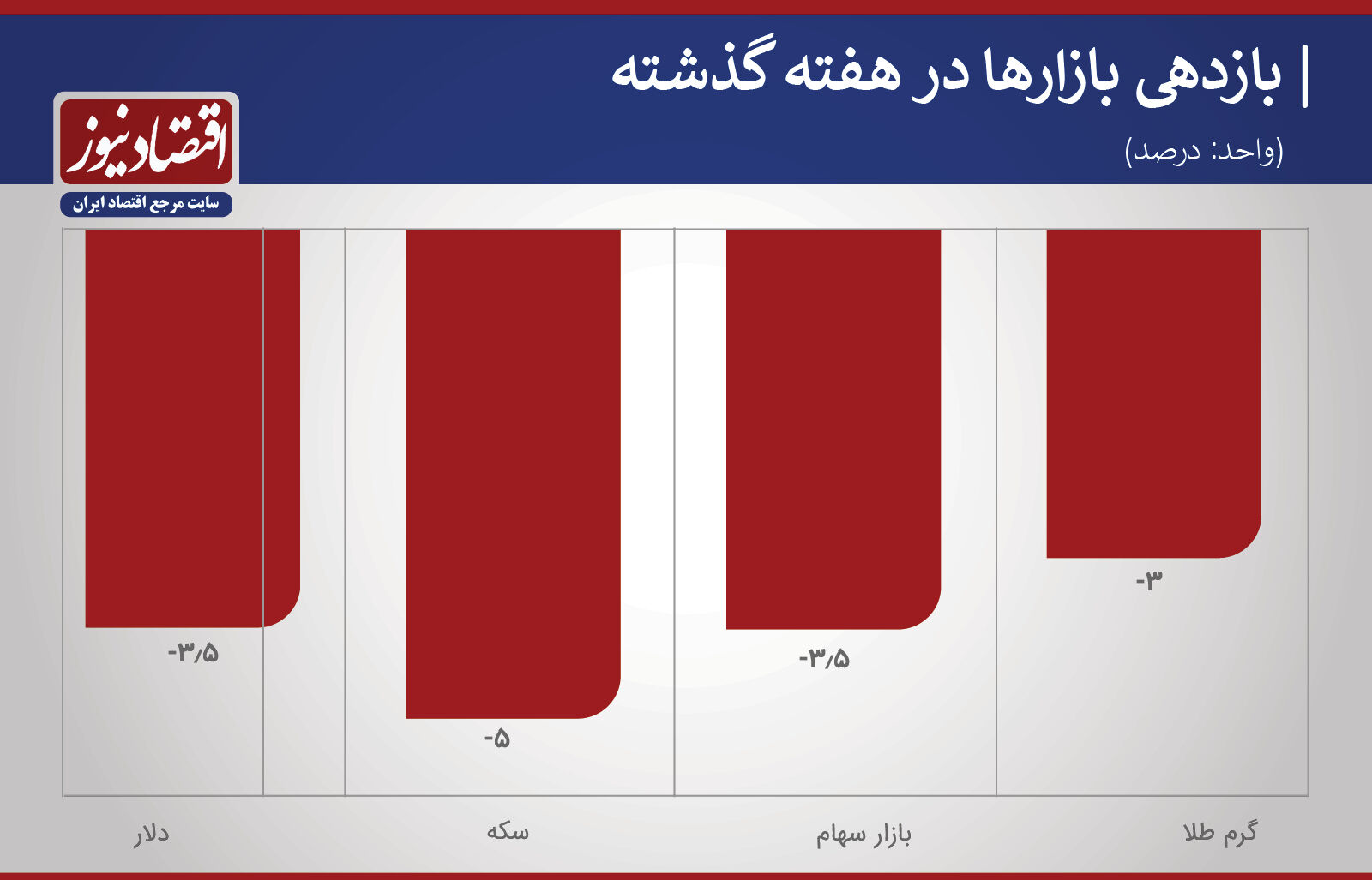 سرخ پوشی؛ مشخصه تمام بازارها در شروع سال
