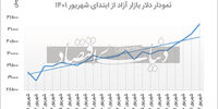  دلار به بالاترین قیمت یک ماهه رسید /سکه گران شد
