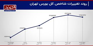 پایان سرخ هفته سبز بورس+ نمودار