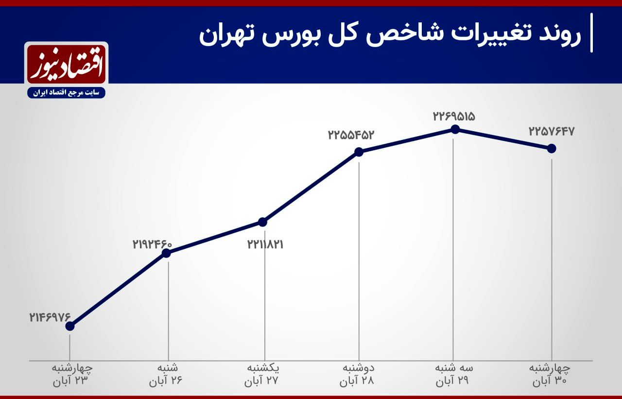  پایان سرخ هفته سبز بورس+ نمودار 