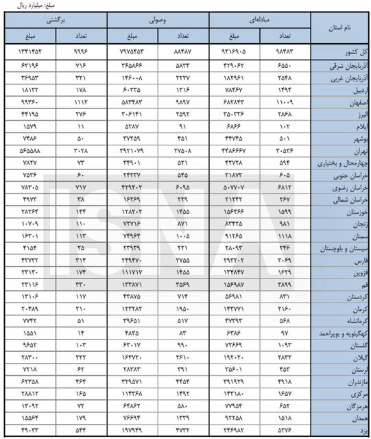 ۱۰ درصد از چک‌ها برگشت خورد!