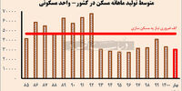 دولت رئیسی رکورد کاهش تولید مسکن را زد