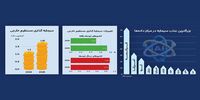 سرمایه‌های خارجی کجا رفتند؟ | فرانسه و صنعت‌ فناوری در صدر اهداف سرمایه‌گذاران بودند 