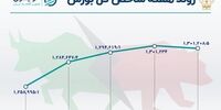 صعود بورس پس از 4 هفته /بازدهی بازار سهام چقدر بود؟