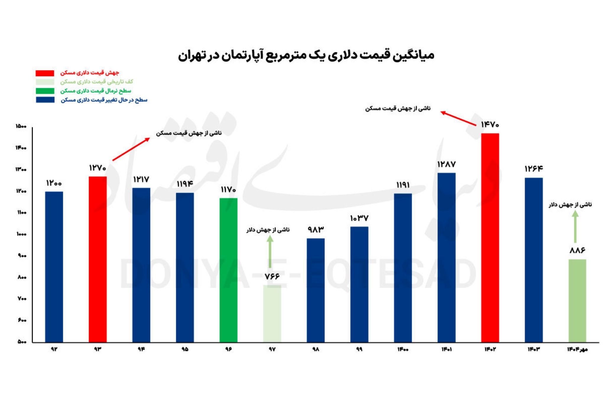 سناریوهای آینده قیمت دلاری مسکن / کم ترین قیمت دلاری در کدام سال رقم خورد؟ / مسکن از دلار جاماند؟ 2