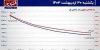 فرود شاخص کل بورس تهران بر باند 2 میلیون و 100 هزار واحدی!/ پیش بینی بازار سهام امروز یکم خرداد