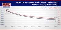 فرود شاخص کل بورس تهران بر باند 2 میلیون و 100 هزار واحدی!/ پیش بینی بازار سهام امروز یکم خرداد