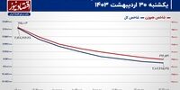 فرود شاخص کل بورس تهران بر باند 2 میلیون و 100 هزار واحدی!/ پیش بینی بازار سهام امروز یکم خرداد