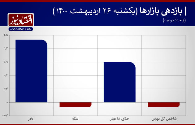 بازدهی بازارها 26 اردیبهشت 1400