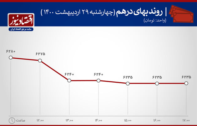 بازدهی بازارها ۲۹ اردیبهشت ۱۴۰۰