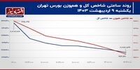 سطح حمایتی حساس شاخص کل از دست رفت!/ پیش بینی بازار سهام امروز 10 اردیبهشت