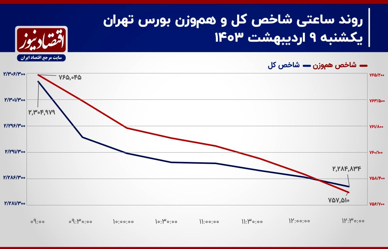 سطح حمایتی حساس شاخص کل از دست رفت!/ پیش بینی بازار سهام امروز 10 اردیبهشت